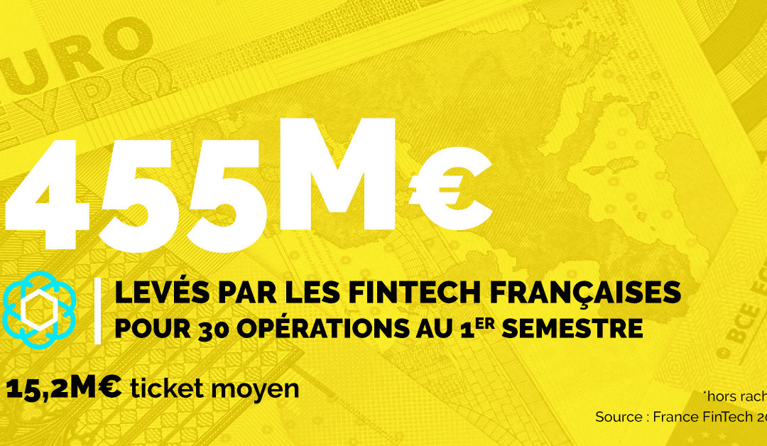 Fintech françaises :  455 millions d’euros levés au 1er semestre 2020